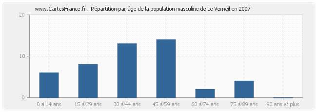 Répartition par âge de la population masculine de Le Verneil en 2007